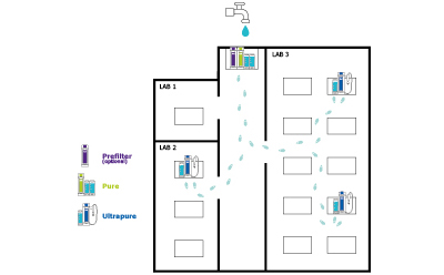 Lab setup with 1 RO water production station next to tap feed water plus 3 ultrapure water dispensing modules in different rooms Lab setup with 1 RO water production station next to tap feed water plus 3 ultrapure water dispensing modules in different rooms
