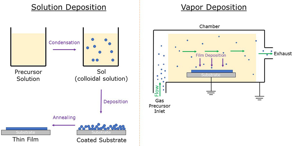 Solution (sol gel) deposition and vapor deposition methods 溶液沉积和气相沉积前驱体的图示