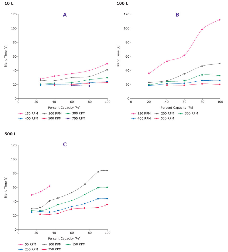 Average acid/base blend time as a function of percent capacity Blend times at different speeds and the same percent capacities (% of nominal volume) are used to develop mixing profiles for the different size bioreactors.