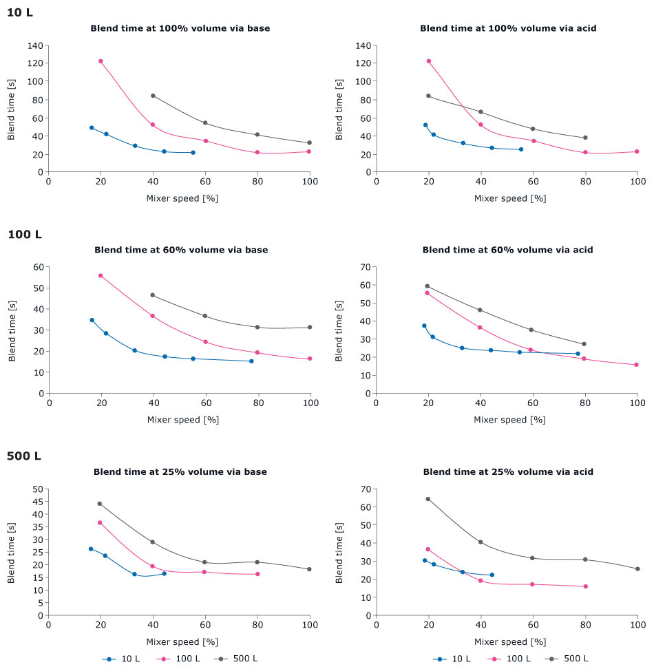 Average acid/base blend time as a function of mixer speed Similar mixing profiles were observed for both acid and base blend times across the three bioreactor sizes (10 L, 100L, and 500 L).