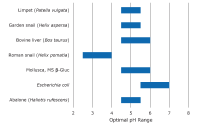 Optimal pH ranges for glucuronidase enzymes Glucuronidase enzymes optimal pH ranges from common sources