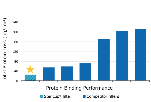 Stericup filters filter fast, with low protein Stericup 过滤器过滤速度快,蛋白质含量低