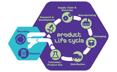 Product Life Cycle Graphic displaying the Product Life Cycle with arrows connecting different steps in the cycle. The cycle begins with research & development, supply chain & materials, manufacturing, packaging, distribution, customer & product use. The cycle then takes one of two paths: either to disposal, or to recycling in which the arrow leads back to the beginning of the cycle with research & development.
