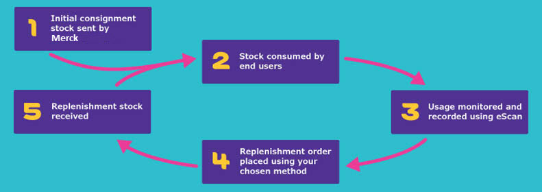 stocking-center-workflow eScan Workflow