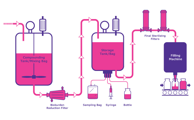 Choosing the Right Validation Services Validation Services for Single-Use Sterile Filtration Systems process flow. Including the following services, extractables and leachables Safety Evaluation, Bacterial Retention Testing, Filter Integrity Testing, Chemical Compatibility Study, Custom Services, Consultancy