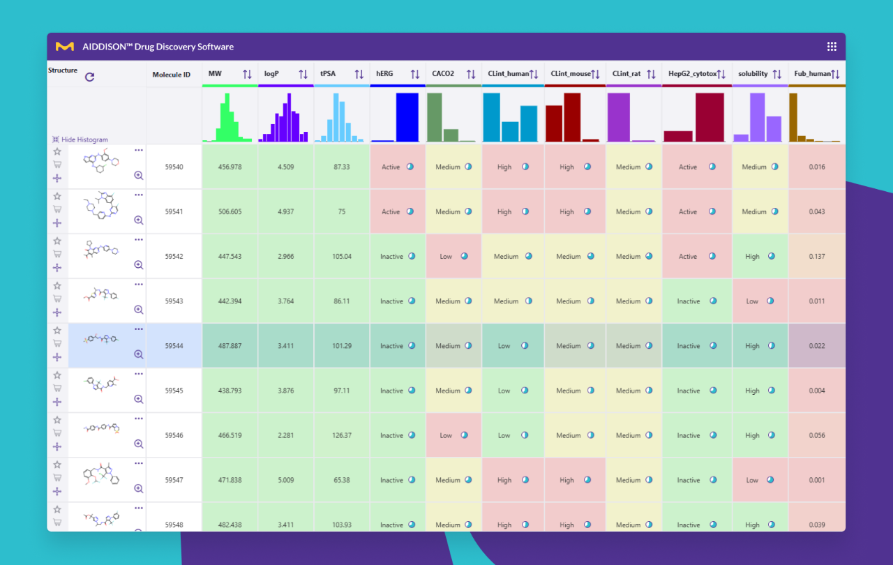 AIDDISON Explorer – ADMET AIDDISON Drug Discovery Software interface showing a molecular property table with compound structures, ADMET parameters including hERG, solubility, and clearance data, and histogram filters for multiple molecules