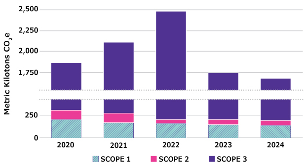 Adjusted Scope Emissions Chart 条形图显示了公司范围 1、2 和 3 温室气体排放量与 2020 年基准线的对比。2020 年,范围 1 和 2 的排放量为 315 千吨,范围 3 的排放量为 1563 千吨。