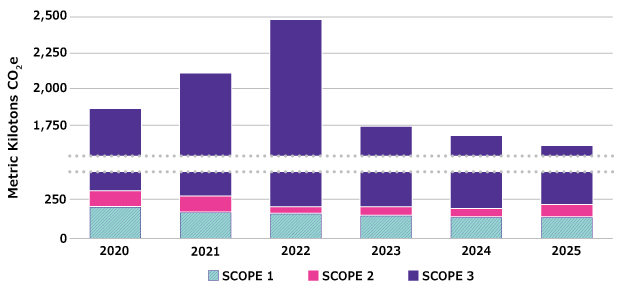 Company Greenhouse Gas Emissions by Scope (2020-2025) Stacked bar chart showing greenhouse gas emissions in metric kilotons CO2e for 2020, 2021, 2022, 2023, 2024, and 2025. Bars are divided into Scope 1, Scope 2, and Scope 3, with Scope 3 the largest contributor in every year. Emissions rise through 2022, then decrease from 2023 to 2025.