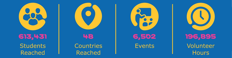 An infographic displaying key impact metrics in vibrant colors against a blue background. It highlights four statistics: 496,567 students reached, 29 countries reached, 5,084 events conducted, and 164,421 volunteer hours logged, each accompanied by relevant icons that visually represent the data.