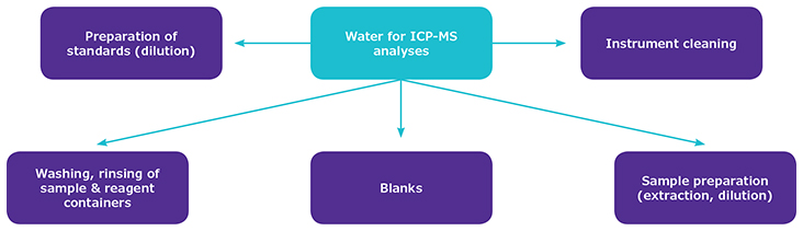 Elemental Impurities per USP 超纯水在ICP-MS微量元素分析中的不同类型应用