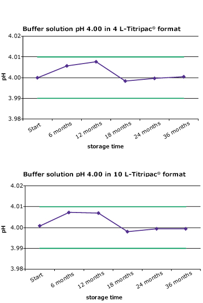Stability graphs for storage up to 36 months for pH 4.00 Stability graphs of Titripac® 4 L & 10 L volume packs for storage up to 36 months for pH 4.00