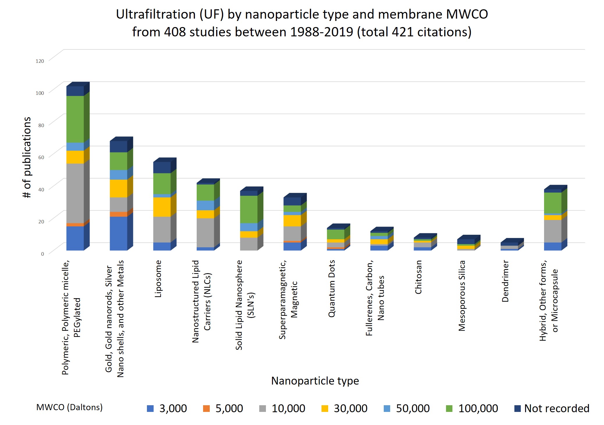 Comparison of published membrane sizes by nanoparticle type 按纳米颗粒类型比较发表论文的滤膜孔径大小。