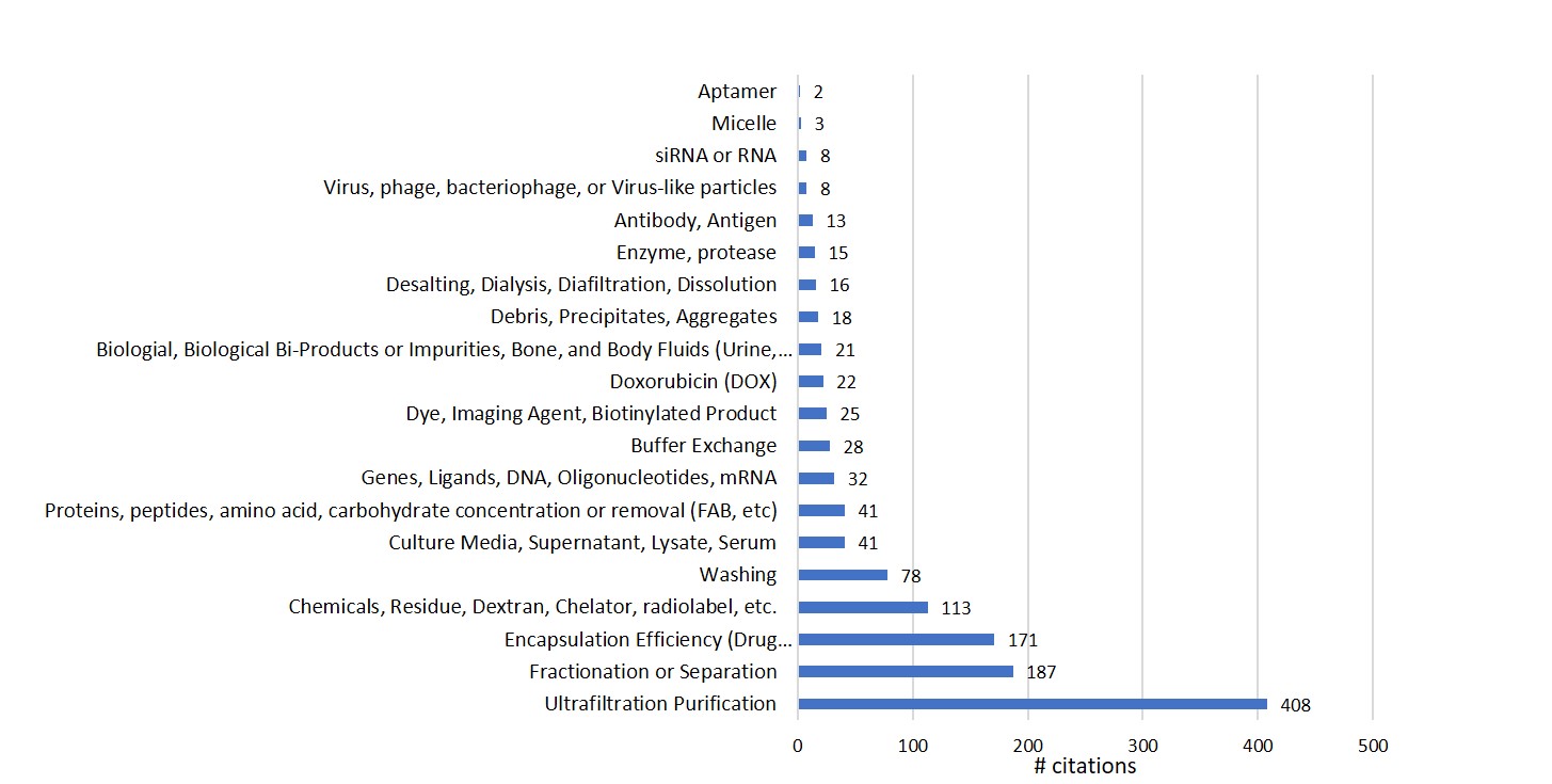 Applications of ultrafiltration in nanoparticle preparation and purification. 纳米颗粒制备和纯化中的超滤应用。