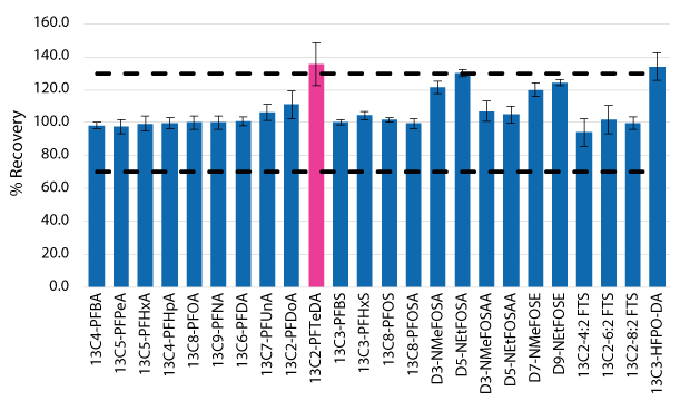 Bar graph plotting percent recovery vs. PFAS standard. All recovery values are within the acceptable range given error.