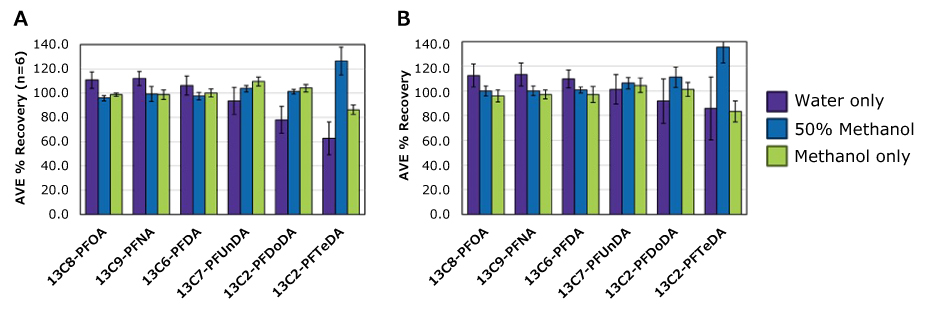 Bar graphs plotting percent recovery vs. PFAS standard in water, 50% methanol, or methanol only using PES filters (left) and hydrophilic polypropylene filters (right). Recovery is higher for PFTeDA when 50% methanol is added.