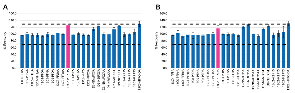 On left, bar graph plotting percent recovery vs. PFAS standard using Millex® PES syringe filters. On right, bar graph plotting percent recovery vs. PFAS standard using Millex® glass fiber filters. All recovery values are within the acceptable range for both syringe filters.