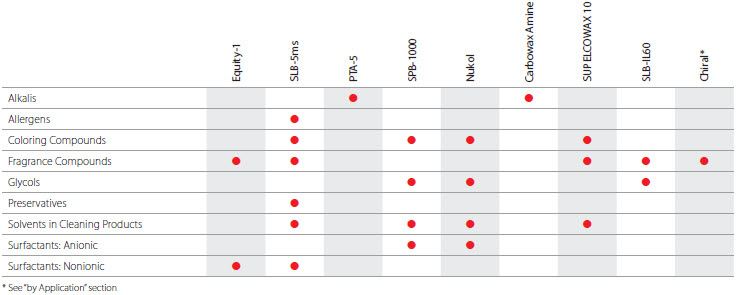 Cosmetic and Personal Care/Cleaning Product Industry table