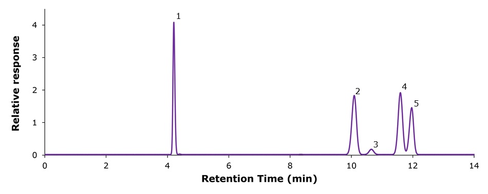 GC-FID chromatogram of Class I residual solvents mixture GC-FID chromatogram of Residual Solvents Mixture Class I certified reference material PHR1063 on an SPB™-624 capillary column, showing five separated solvent peaks.