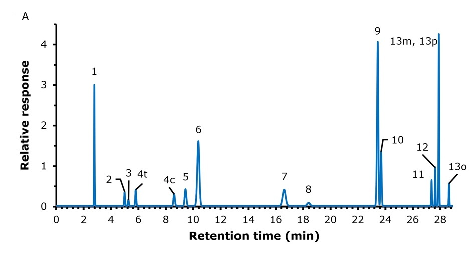 GC-FID chromatogram of Class IIA residual solvents on SPB™-624 GC-FID chromatogram of Residual Solvents Mixture Class IIA certified reference material PHR1064 on an SPB™-624 capillary column, showing separation of 15 residual solvents.