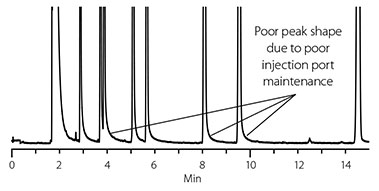 Poor Chromatography Before Liner & Septum are Changed