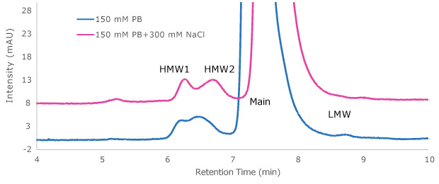 Overlay of MSQC17 on Zenix®-C Overlay of MSQC17 on Zenix®-C column while varying additive salt concentrations