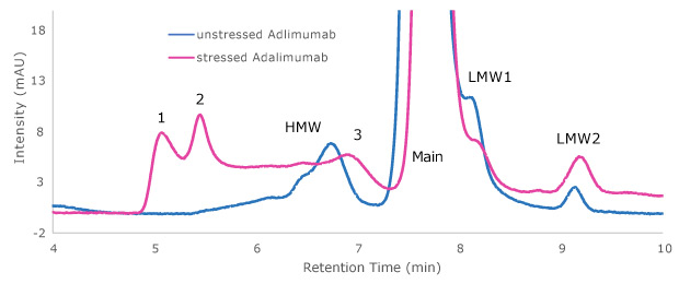 Comparison of Chromatograms Comparison of chromatograms of unstressed adalimumab (blue trace) and stressed adalimumab (red trace) obtained on Zenix® column at wavelength 214 nm