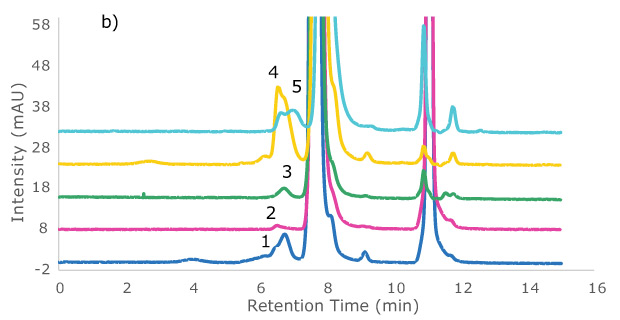 Overlay of Five Zenix Zoomed In Overlay of five unstressed samples on Zenix® SEC-300, 30 cm x 7.8 mm I.D., at 214 nm wavelength, b) Zoom-in view. 1 Adalimumab, 2 Infliximab, 3 MSQC16, 4 MSQC18, 5 MSQC17