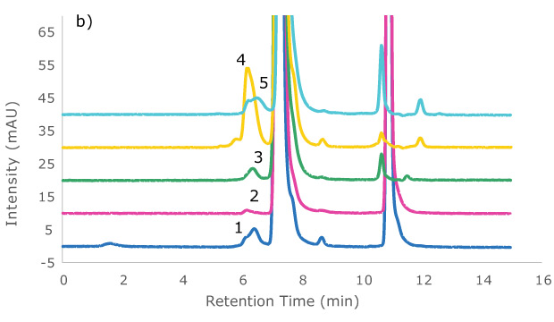 Overlay of All Unstressed Zenix Zoomed In Overlay of all unstressed samples on Zenix®-C SEC-300, 30 cm x 7.8 mm I.D., at 214 nm wavelength, b) Zoom-in view. 1 Adalimumab, 2 Infliximab, 3 MSQC16, 4 MSQC18, 5 MSQC17