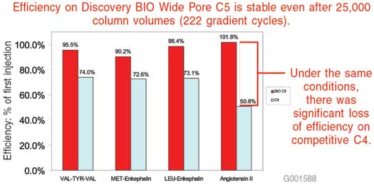 INCREASED STABILITY OF DISCOVERY BIO WIDE PORE Increased stability of discovery bio wide pore