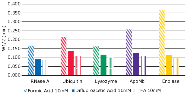 Graph showing peak widths at half height (W1/2) of five proteins Graph showing peak widths at half height (W1/2) of five proteins using three different mobile phase modifiers – formic acid (FA), difluoroacetic acid (DFA), and trifluoroacetic acid (TFA)