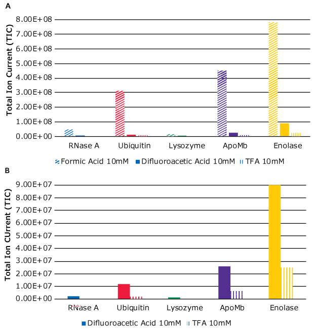 MS signals when using three different modifiers – FA, DFA, and TFA. MS signals obtained for five proteins when using three different modifiers – FA, DFA, and TFA.
