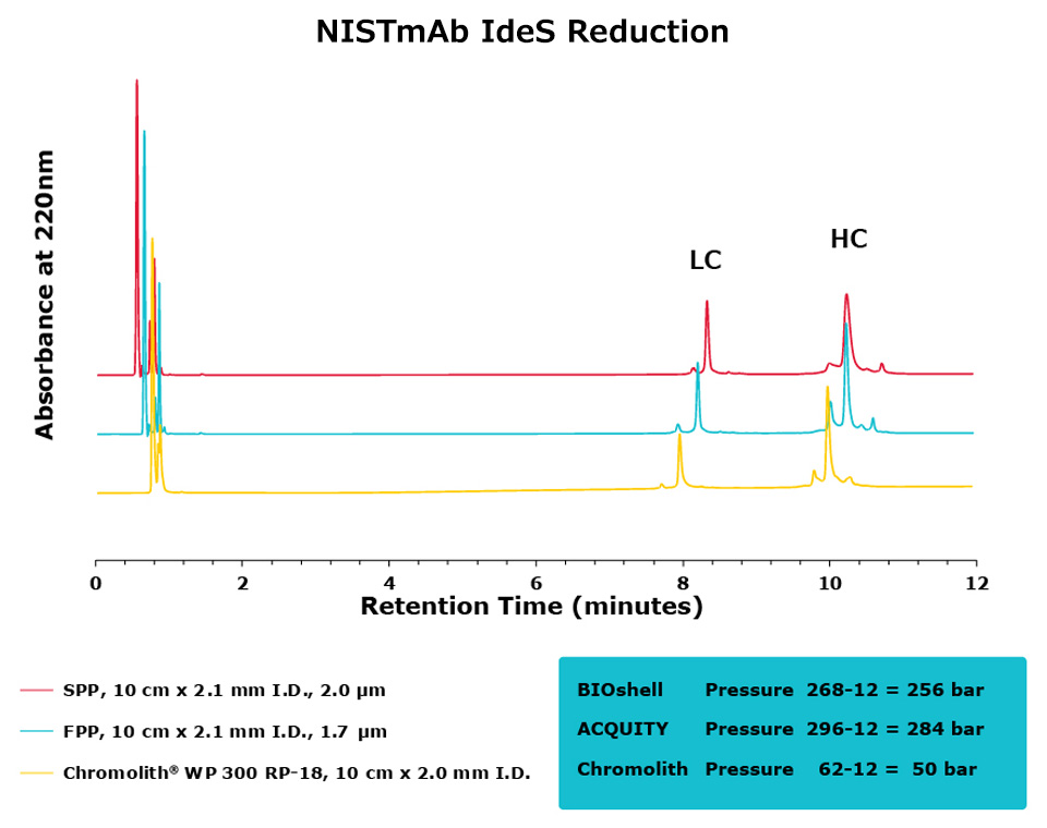 A chromatogram depicting the NISTmAb IdeS reduction results, with absorbance measured at 220 nm over a retention time of 0 to 12 minutes. The graph features three lines representing SPP (red), FPP (blue), and Chromolith® WP 300 RP-18 (yellow), each linked to specific pressures. Key peaks are labeled as LC (light chain) and HC (heavy chain).