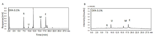 UV and MS chromatograms of proteins with Difluoroacetic acid (DFA) as modifier UV and MS chromatograms of five proteins― ribonuclease, ubiquitin, lysozyme, apo-myoglobin, and enolase obtained on using Difluoroacetic acid (DFA) as the mobile phase additive during HPLC separation