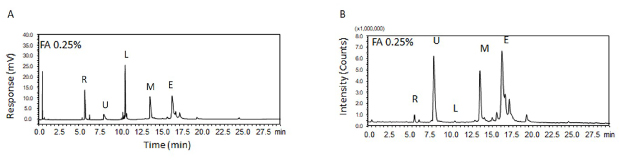 UV and MS chromatograms of proteins with formic acid (FA) as modifier UV and MS chromatograms of five proteins― ribonuclease, ubiquitin, lysozyme, apo-myoglobin, and enolase obtained on using formic acid (FA) as the mobile phase additive during HPLC separation