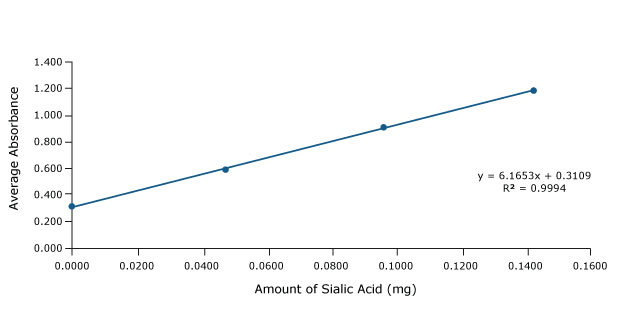 A graphical plot between average absorbance and amount of sialic acid, measured in mg. This serves as an standard addition curve obtained for sialic acid in bovine whey of brand 1, establishing the linear relationship in the plotted quantities. Furthermore, the linear equation is provided as y = 6.1653x – 0.3109, accompanied by an R² value of 0.9994.