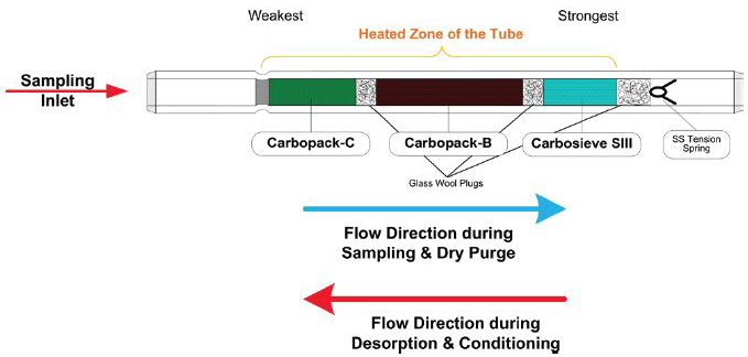 High Purity Carbon Adsorbents for Sample Preparation and Chromatographic Applications Diagram of a thermal desorption tube with labeled components and flow directions. The tube is depicted horizontally with a gradient from red to blue, indicating temperature zones from the weakest to the strongest. On the left end, there’s a ‘Sampling Inlet’ followed by sections labeled ‘Carbopack C,’ ‘Carbopack B,’ and ‘Carbosieve SIII,’ separated by ‘Glass Wool Plugs.’ A ‘Tension Spring’ is shown at the right end. Below the tube, two arrows indicate the flow direction: blue for ‘Sampling & Dry Purge’ to the right and red for ‘Desorption & Conditioning’ to the left.