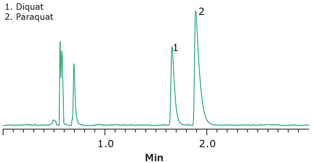 Separation of Paraquat and Diquat Using HILIC Conditions Hydrophilic interaction chromatography (HILIC) based separation of polar herbicides paraquat and diquat.