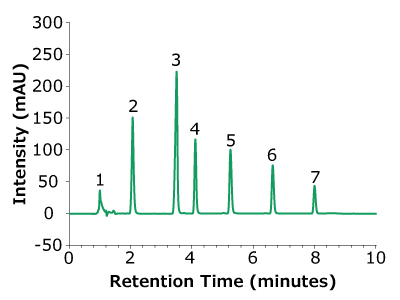 Fully porous silica particle (FPP) C18 column at 146 bar A chromatogram graph depicting the separation of seven peaks, each representing a distinct compound using a fully porous silica particle (FPP) C18 column at 146 bar, measured over a retention time span of 10 minutes. The x-axis is labeled "Retention Time (minutes)" and ranges from 0 to 10, with major tick marks at 2-minute intervals. The y-axis is labeled "Intensity (mAU)" and extends from -50 to 300, with major tick marks every 50 mAU.The chromatogram illustrates seven numbered peaks (1 to 7), each differing in intensity and retention time. Peak 1 appears shortly after the 1-minute mark with a small intensity. Peak 2 is taller, occurring at approximately 2 minutes. Peak 3 is the highest and most prominent, reaching around 250 mAU at 3 minutes. Peaks 4 and 5 have moderate heights and are closely spaced, occurring around 4 and 5 minutes, respectively. Peaks 6 and 7 are spaced more widely, appearing at roughly 6 and 7 minutes, with moderate intensities. The baseline is stable before the first peak and after the last peak, suggesting good separation and clear detection of each compound.