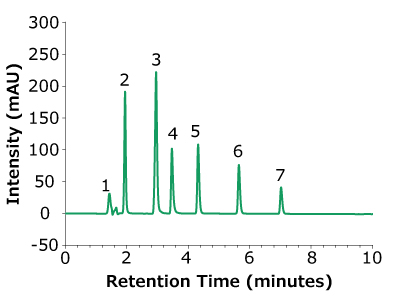 Silica Monolith Chromolith® HighResolution RP-18e column at 46 bar A chromatogram graph that displays the separation of seven compounds using a silica monolith Chromolith® HighResolution RP-18e column at 46 bar, analyzed over a retention time period of 10 minutes. The x-axis is labeled "Retention Time (minutes)" and ranges from 0 to 10, with major tick marks every 2 minutes. The y-axis is labeled "Intensity (mAU)" and ranges from -50 to 300, with major tick marks every 50 mAU. The chromatogram shows seven distinct peaks numbered 1 through 7, with varying intensities. Peak 1 has a low intensity, appearing just after the 1-minute mark. Peak 2 is sharper and taller, occurring at approximately 2 minutes. Peak 3 is the highest, reaching close to 250 mAU, around 3 minutes. Peaks 4 and 5 are smaller, appearing at roughly 3.5 and 4 minutes, respectively. Peaks 6 and 7 are spaced farther apart, appearing around 5 and 6 minutes, with moderate intensities. The baseline remains stable and consistent before and after the peaks, indicating effective separation and detection of the compounds.