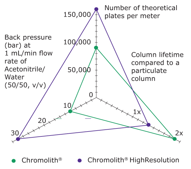 Comparison of Chromolith® and Chromolith® HighResolution columns A triangular radar chart that compares the performance characteristics of two HPLC columns: Chromolith® (depicted with green data points) and Chromolith® HighResolution (depicted with purple data points). The chart has three axes arranged in a triangular layout. At the top is the "Number of theoretical plates per meter" axis, ranging from 0 to 150,000 in increments of 50,000. Chromolith® HighResolution reaches the maximum of 150,000 plates, while Chromolith® is marked around 90,000. The left axis represents "Back pressure (bar) at 1 mL/min flow rate of Acetonitrile/Water (50/50, v/v)" and ranges from 0 to 30 bar in increments of 10. Chromolith® shows a lower back pressure of about 10 bar, whereas Chromolith® HighResolution has a higher back pressure close to 20 bar. The right axis indicates "Column lifetime compared to a particulate column," ranging from 0 to 2x in increments of 1x. Chromolith® has a longer column lifetime, indicated as 2x, compared to Chromolith® HighResolution, which has a lifetime of 1x. The chart illustrates the trade-offs between higher back pressure, increased number of theoretical plates, and column lifetime for these two types of HPLC columns, showing that Chromolith® HighResolution offers higher efficiency at the cost of increased back pressure and reduced column life compared to Chromolith®.