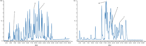 More information from the same sample by combining data from both HILIC and RPLC, here exemplified with tryptic digest of BSA.