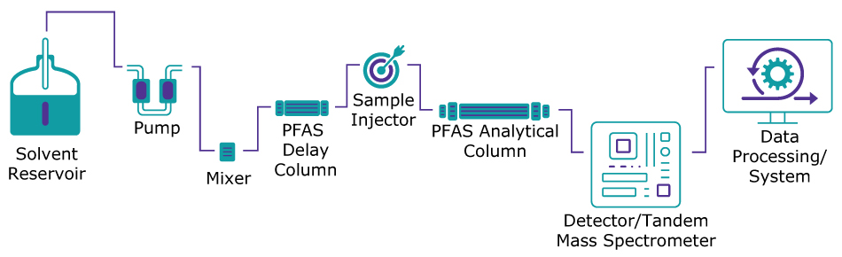 LC-MS/MS instrument including a PFAS delay column 液相色谱-质谱联用仪的流程示意图,依次为:溶剂储液池、泵、混合器、PFAS延迟柱、样品进样器、PFAS分析柱、检测器/串联质谱仪及数据处理系统。
