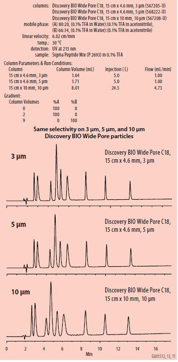 Supelco Preparative HPLC products for Pharmaceutical Development and Production Matched Selectivity from Analytical to Preparative on Discovery BIO Wide Pore C18 (567205-U)(568222-U)(567208-U)