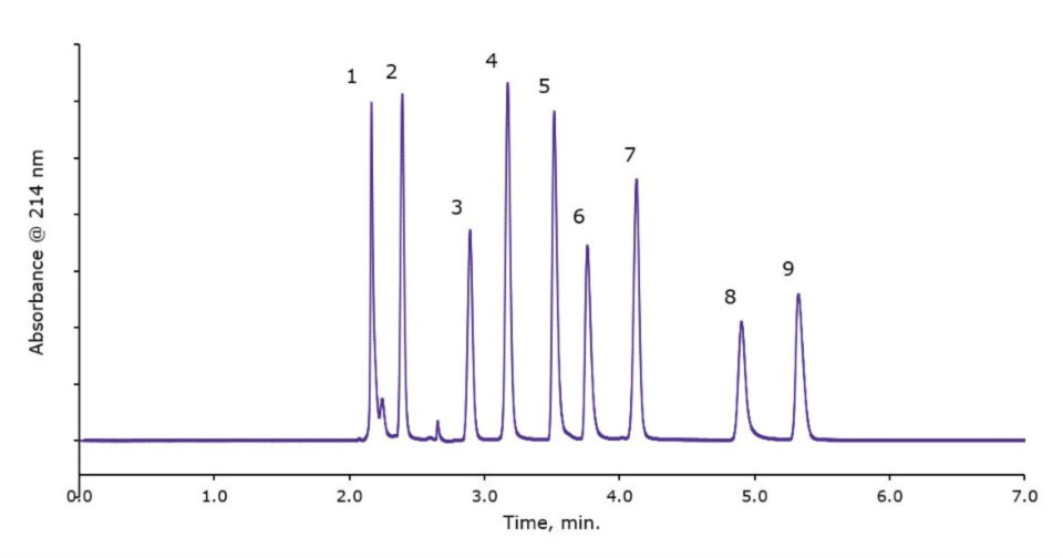 Chromatogram showing peaks obtained for the analysis of Oxalic Acid, Tartaric Acid, Malic Acid, Ascorbic Acid, Lactic Acid, Acetic Acid, Citric Acid, Succinic Acid, and Fumaric Acid on Ascentis® Express column Chromatogram showing peaks obtained for the analysis of Oxalic Acid, Tartaric Acid, Malic Acid, Ascorbic Acid, Lactic Acid, Acetic Acid, Citric Acid, Succinic Acid, and Fumaric Acid on Ascentis® Express column