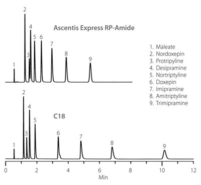 Ascentis® Express RP-Amide HPLC Columns Separation of Tricyclic Antidepressants on Ascentis Express RP-Amide and Conventional C18