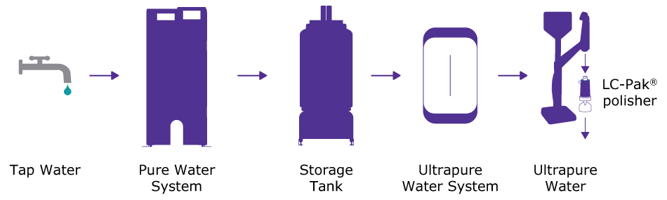 Water purification schematic from tap to pure to ultrapure water 示意图展示了从自来水到高通量纯水系统,再到储水罐,最终进入超纯水系统及配有末级抛光装置的分配器的净水流程。