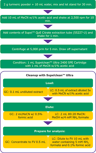 Extraction and cleanup procedure used for turmeric powder Extraction and cleanup procedure used for turmeric powder