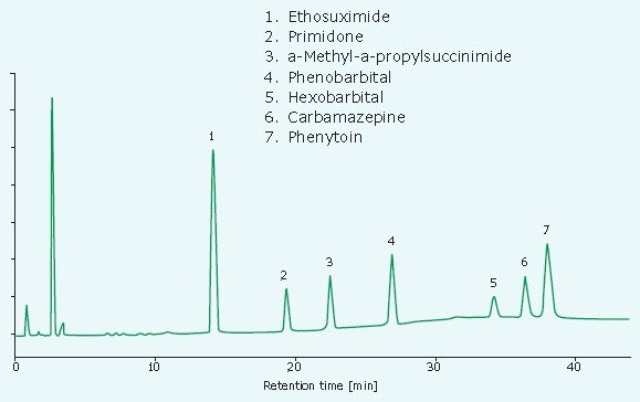 HILIC separation of antiepileptic drugs (AEDs) in serum after Extrelut® NT SLE HILIC separation of antiepileptic drugs (AEDs) in serum after Extrelut® NT SLE