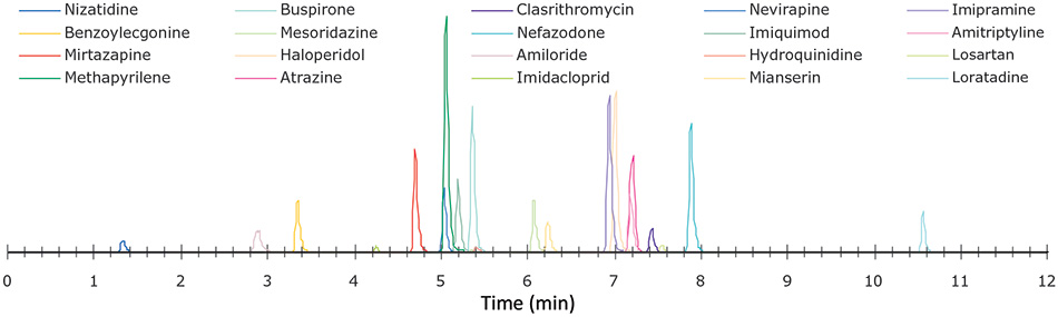 Representative Chromatogram of Analytes and Internal Standards for 5-Step Method Showing Individual Analytes. Representative Chromatogram of Analytes and Internal Standards for 5-Step Method Showing Individual Analytes.