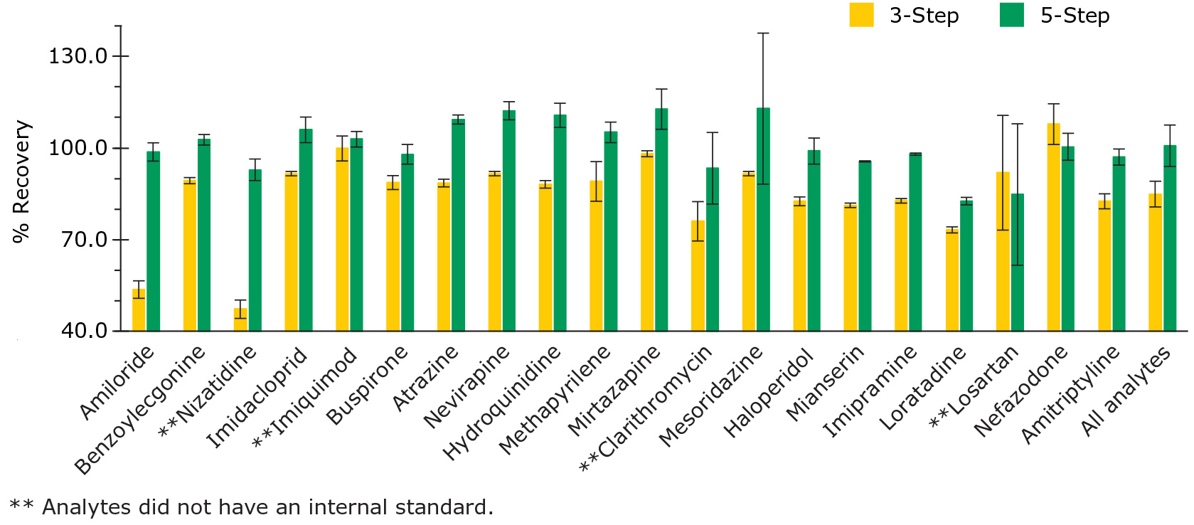 Summary of % Recovery of 20 analytes in the 3-Step and 5-Step Process Using Supel™ Swift HLB SPE cartridges. Summary of recovery for the 3-Step and 5-Step process using Supel™ Swift HLB SPE cartridges. Analytes are in order of increasing LogP values.